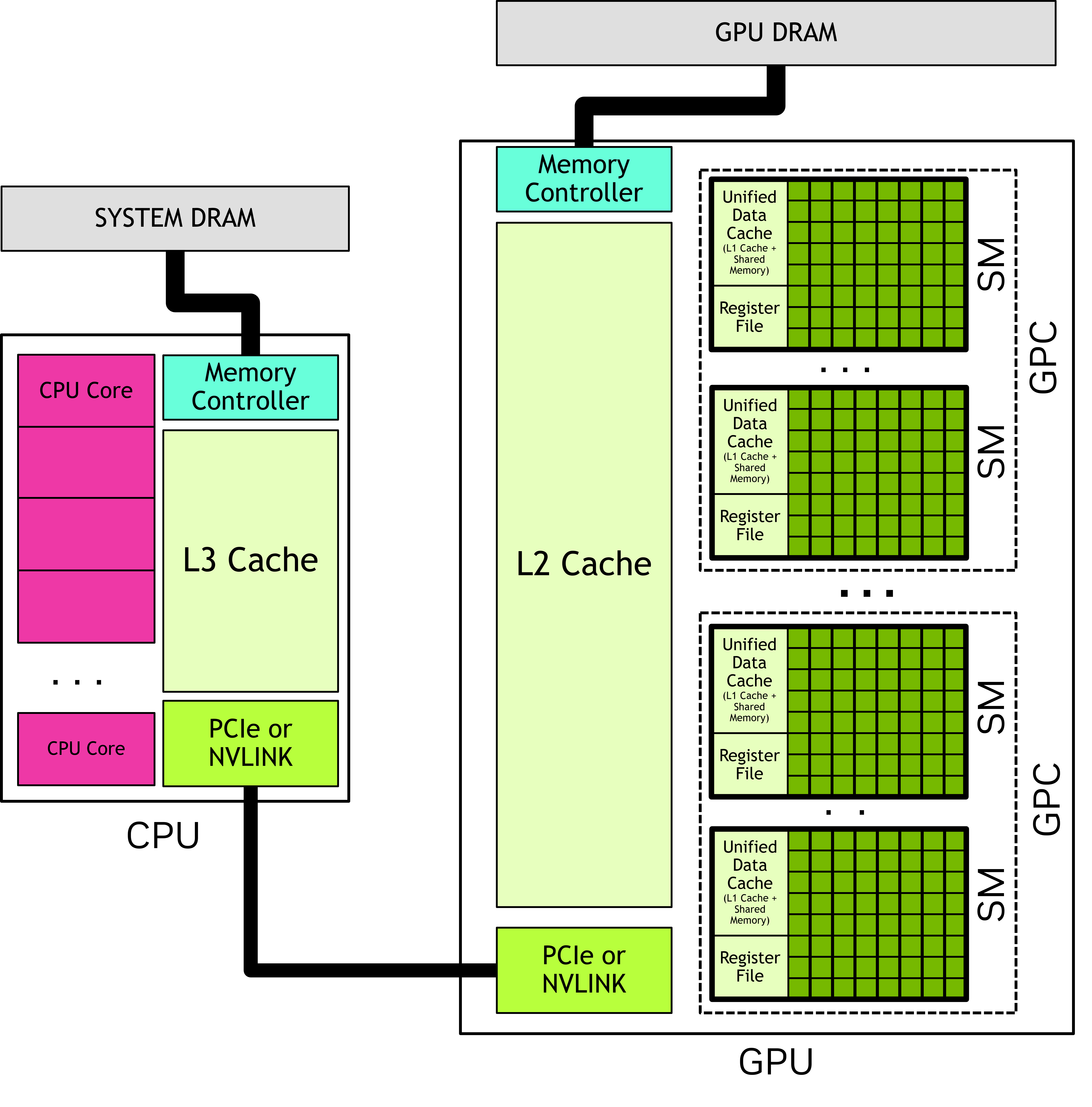 GPU Architecture
