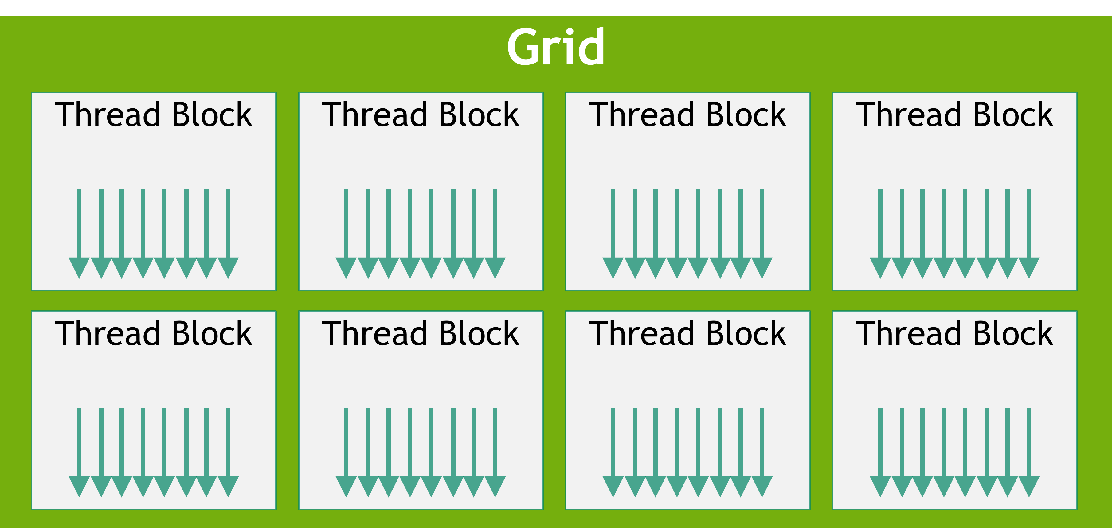 Grid, Block, Thread
