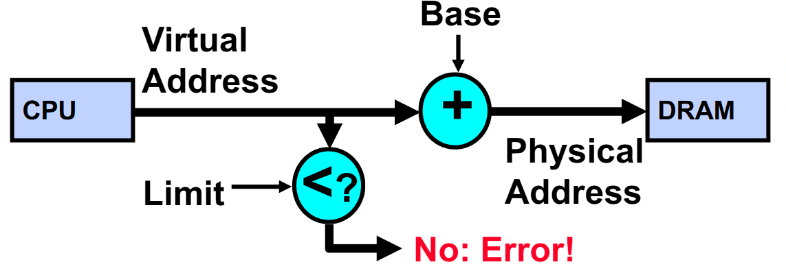 Simple Base and Bounds (CRAY-1)