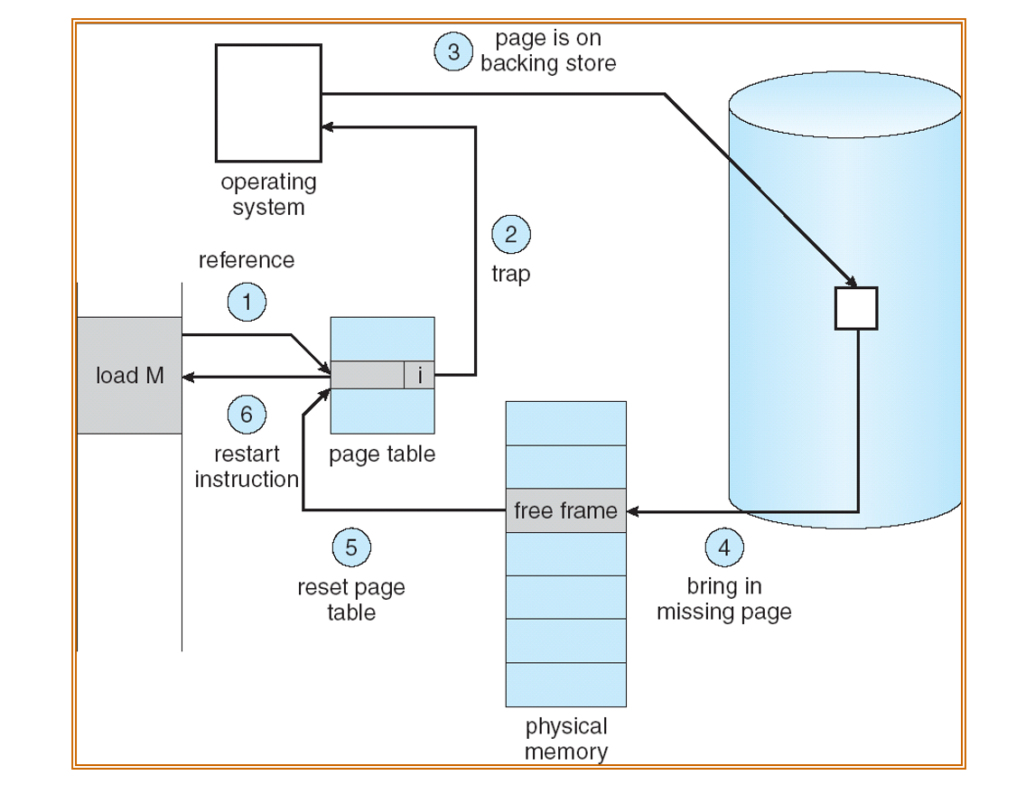 Demand paging