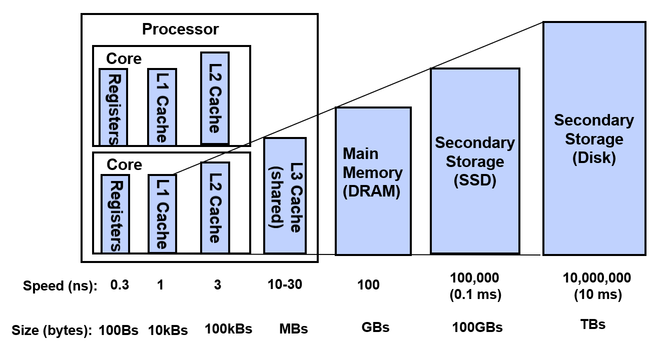 Memory Hierarchy