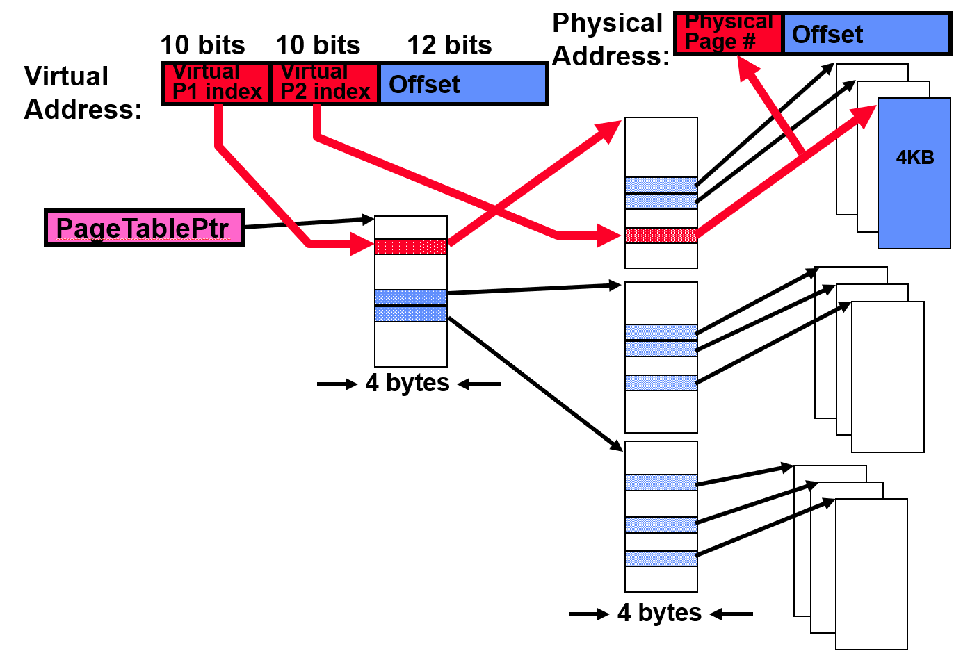 Two level page table